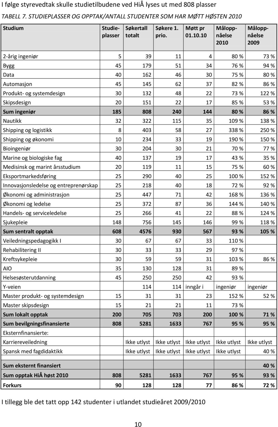 10 Studieplasser Måloppnåelse 2010 Måloppnåelse 2009 2-årig ingeniør 5 39 11 4 80 % 73 % Bygg 45 179 51 34 76 % 94 % Data 40 162 46 30 75 % 80 % Automasjon 45 145 62 37 82 % 86 % Produkt- og