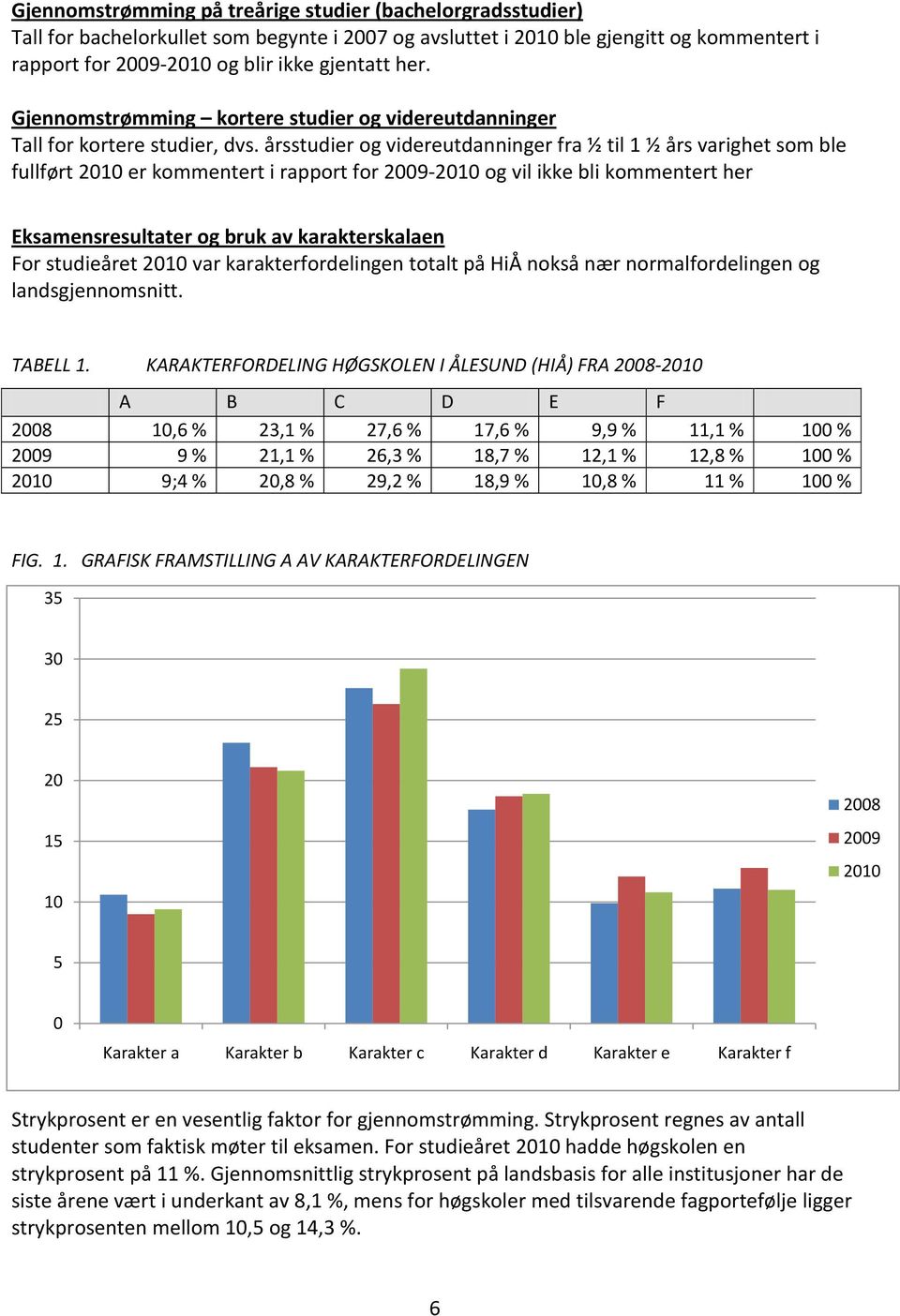 årsstudier og videreutdanninger fra ½ til 1 ½ års varighet som ble fullført 2010 er kommentert i rapport for 2009-2010 og vil ikke bli kommentert her Eksamensresultater og bruk av karakterskalaen For