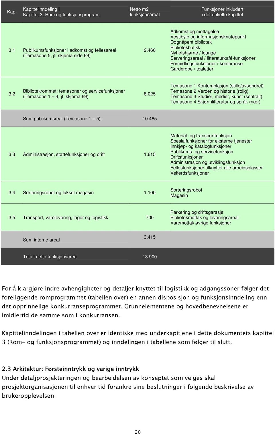 460 Adkomst og mottagelse Vestibyle og informasjonsknutepunkt Døgnåpent bibliotek Bibliotekbutikk Nyhetshjørne / lounge Serveringsareal / litteraturkafé-funksjoner Formidlingsfunksjoner / konferanse