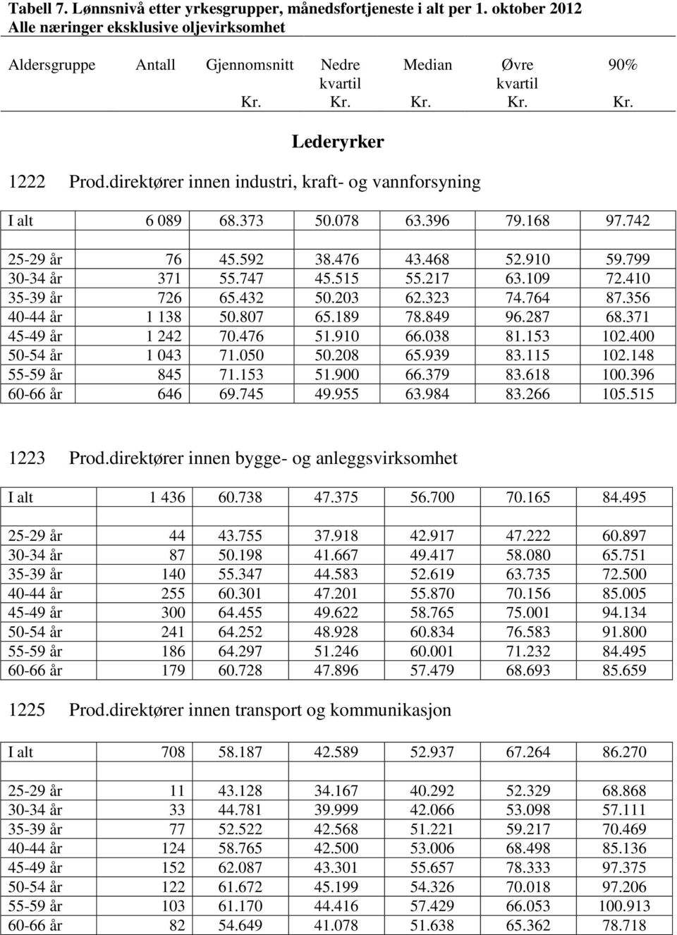 371 45-49 år 1 242 70.476 51.910 66.038 81.153 102.400 50-54 år 1 043 71.050 50.208 65.939 83.115 102.148 55-59 år 845 71.153 51.900 66.379 83.618 100.396 60-66 år 646 69.745 49.955 63.984 83.266 105.