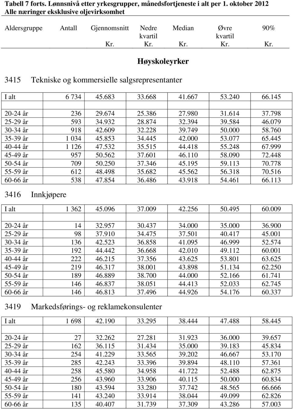 445 40-44 år 1 126 47.532 35.515 44.418 55.248 67.999 45-49 år 957 50.562 37.601 46.110 58.090 72.448 50-54 år 709 50.250 37.346 45.195 59.113 70.778 55-59 år 612 48.498 35.682 45.562 56.318 70.