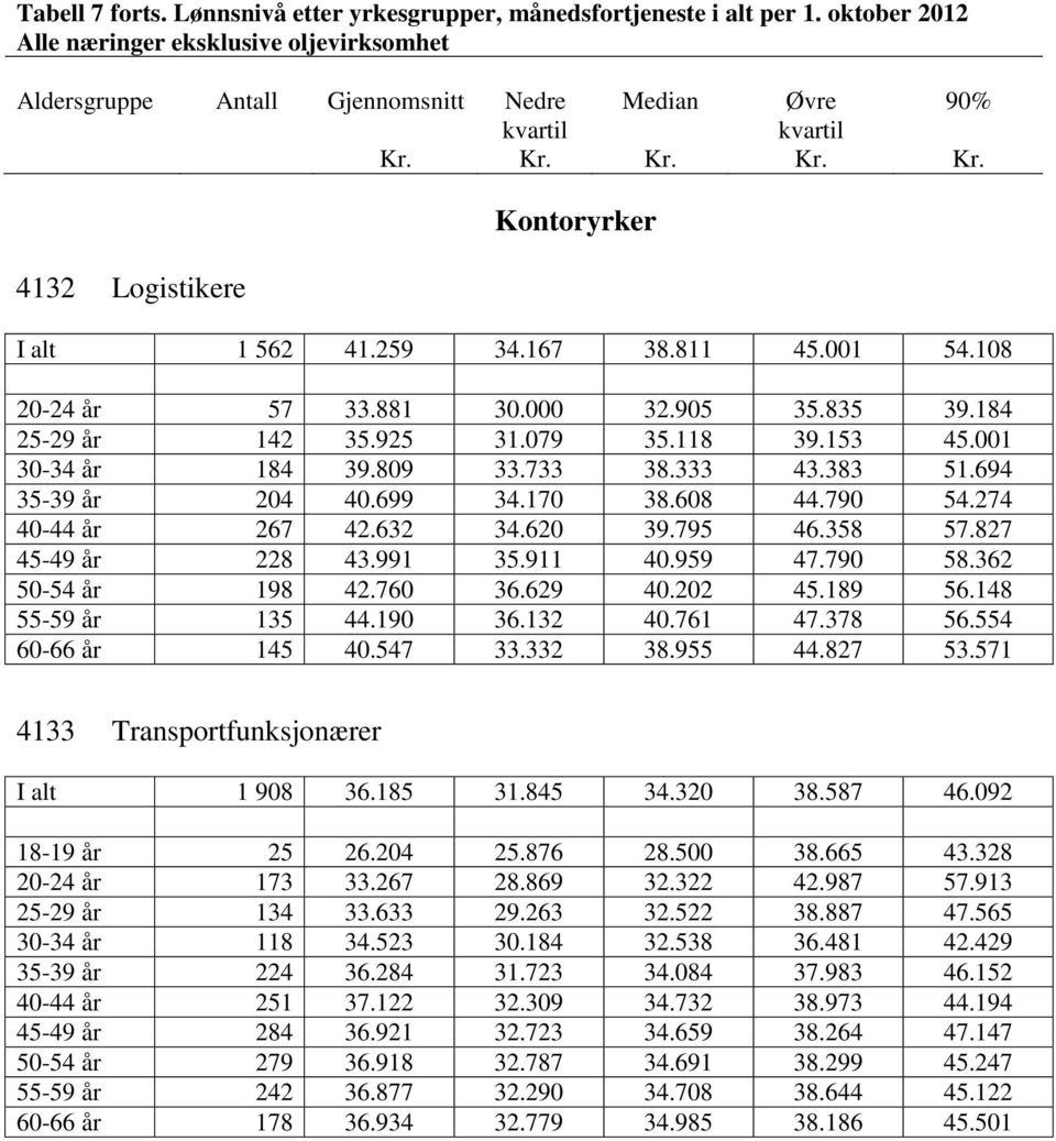 358 57.827 45-49 år 228 43.991 35.911 40.959 47.790 58.362 50-54 år 198 42.760 36.629 40.202 45.189 56.148 55-59 år 135 44.190 36.132 40.761 47.378 56.554 60-66 år 145 40.547 33.332 38.955 44.827 53.