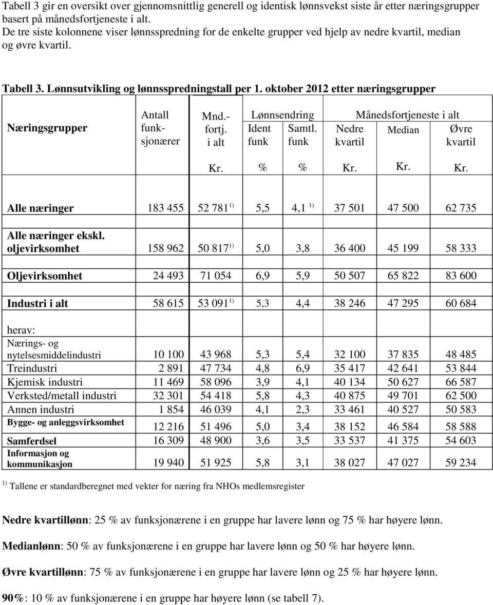 oktober 2012 etter næringsgrupper Næringsgrupper Antall funksjonærer Mnd.- fortj. i alt Lønnsendring Ident Samtl. funk funk Nedre Månedsfortjeneste i alt Median Øvre Kr.