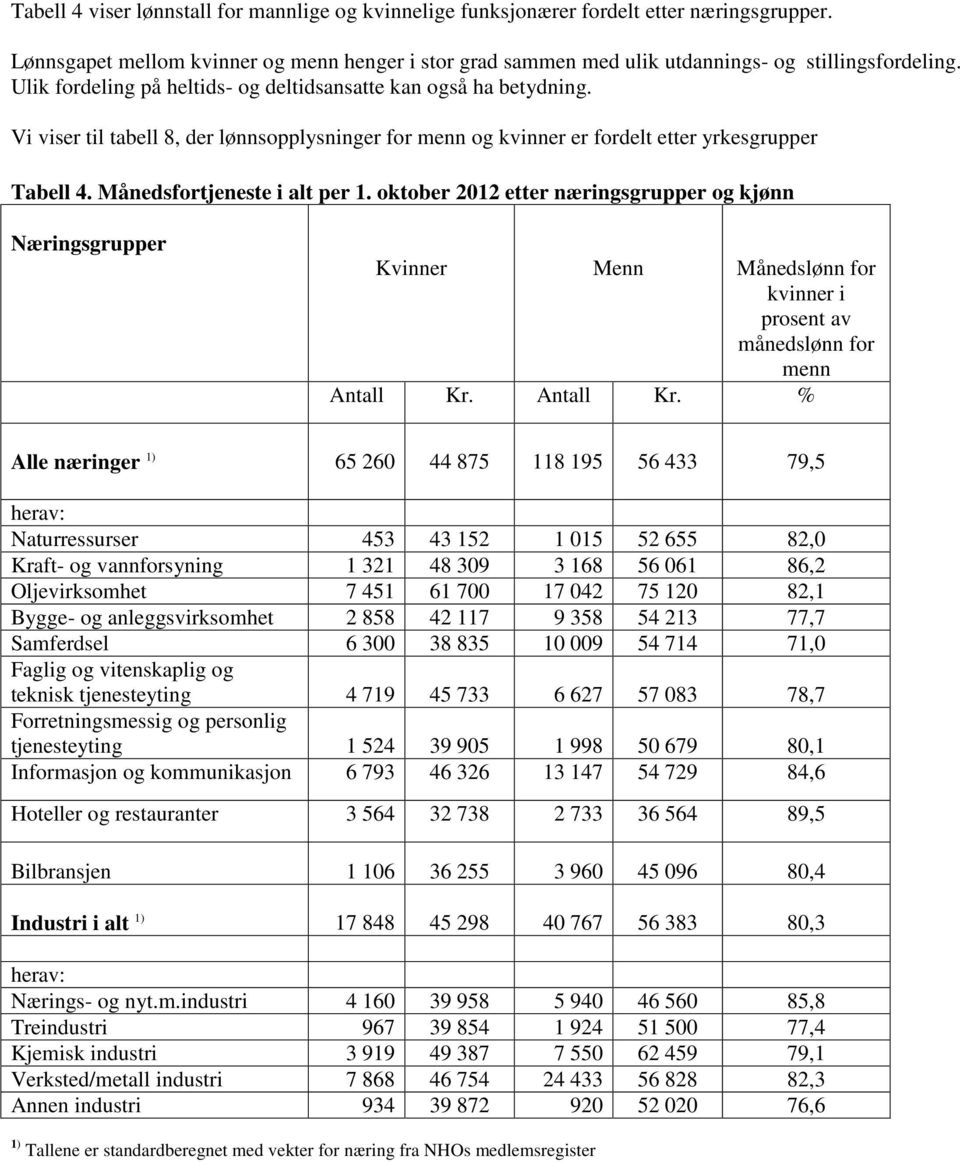 Månedsfortjeneste i alt per 1. oktober 2012 etter næringsgrupper og kjønn Næringsgrupper Kvinner Menn Månedslønn for kvinner i prosent av månedslønn for menn Antall Kr.