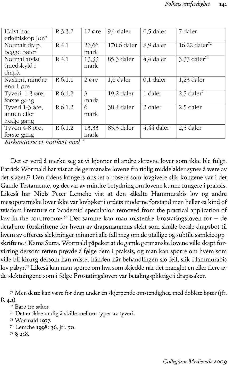 1.2 6 38,4 daler 2 daler 2,5 daler annen eller tredje gang mark Tyveri 4-8 øre, R 6.1.2 13,33 85,3 daler 4,44 daler 2,5 daler første gang mark Kirkerettene er markert med * Det er verd å merke seg at vi kjenner til andre skrevne lover som ikke ble fulgt.