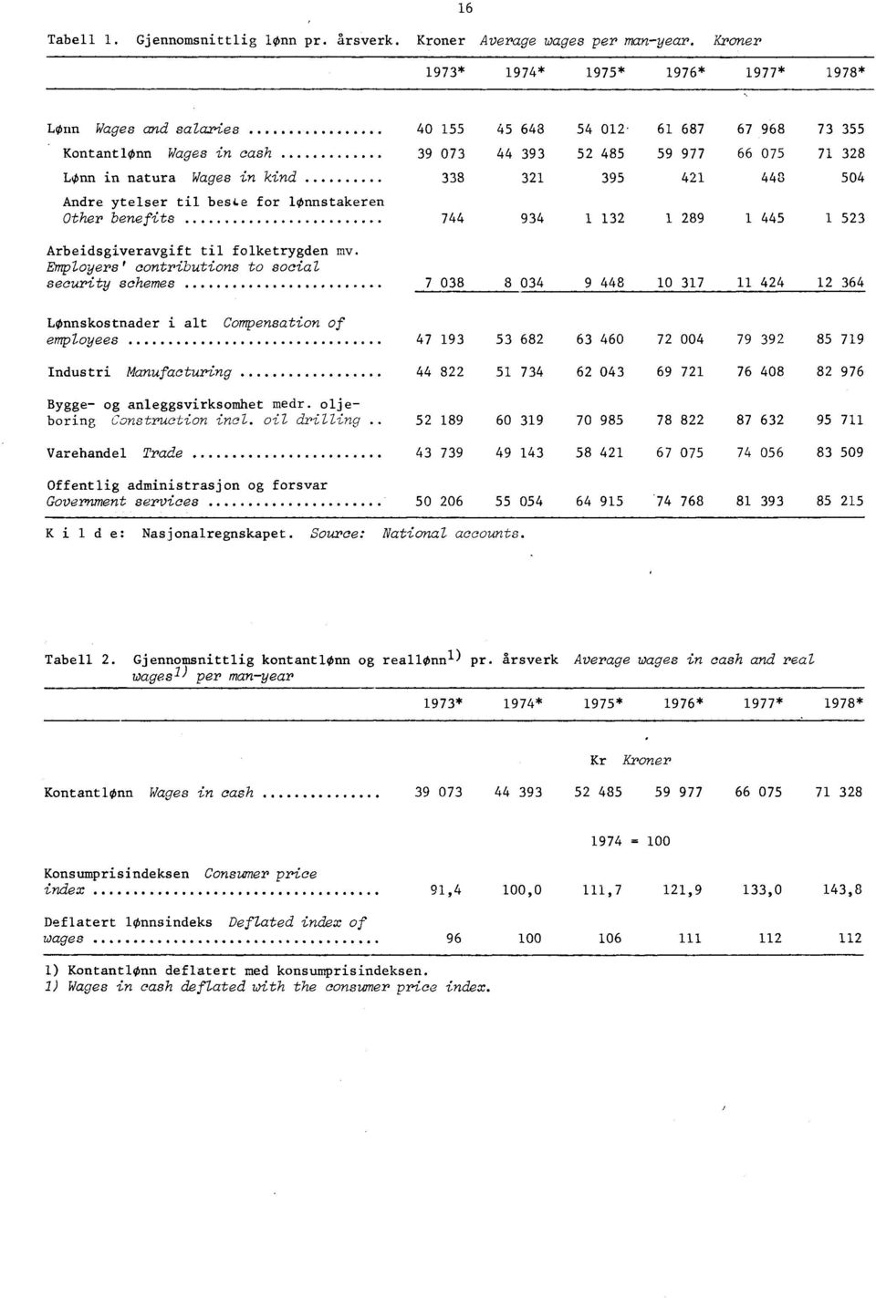 til folketrygden mv Employers' contributions to social security schemes LOnnskostnader i alt Compensation of employees Industri Manufacturing Bygge- og anleggsvirksomhet medr.