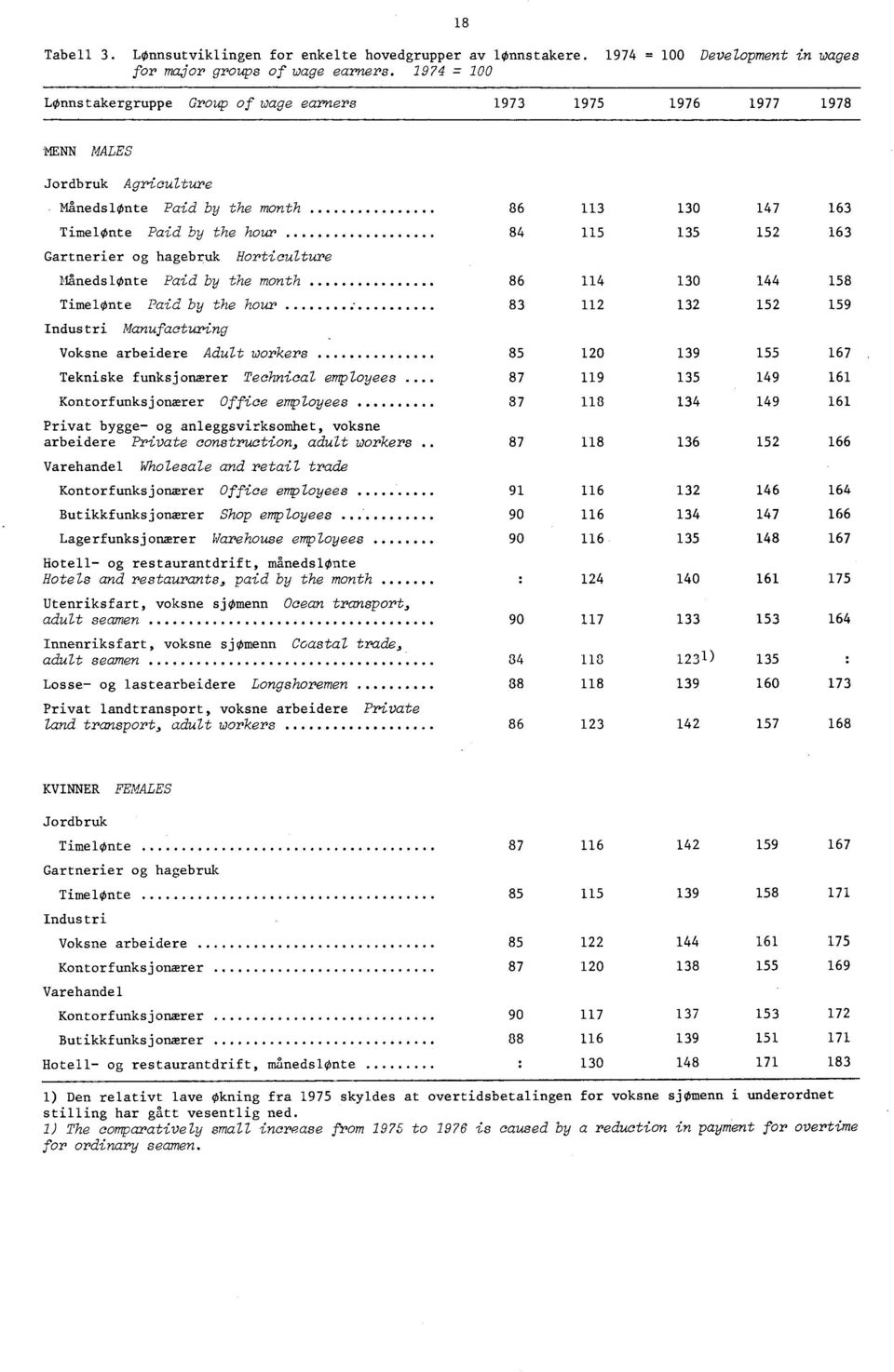 ManedslOnte Paid by the month TimelOnte Paid by the hour Industri Manufacturing Voksne arbeidere Adult workers Tekniske funksjonærer Technical employees Kontorfunksjonærer Office employees Privat