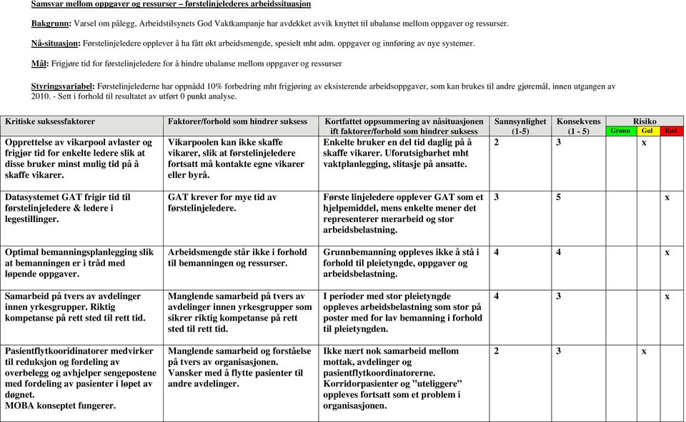 Mål: Frigjøre tid for førstelinjeledere for å hindre ubalanse mellom oppgaver og ressurser Styringsvariabel: Førstelinjelederne har oppnådd 10% forbedring mht frigjøring av eksisterende