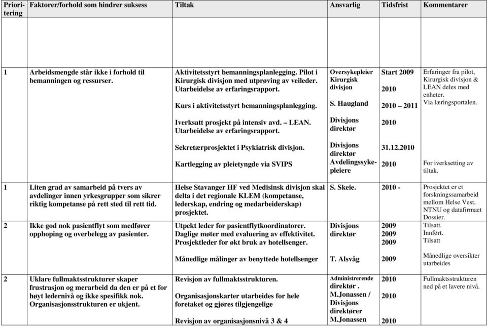 Haugland Start 2011 Erfaringer fra pilot, Kirurgisk divisjon & LEAN deles med enheter. Via læringsportalen. Iverksatt prosjekt på intensiv avd. LEAN. Utarbeidelse av erfaringsrapport.