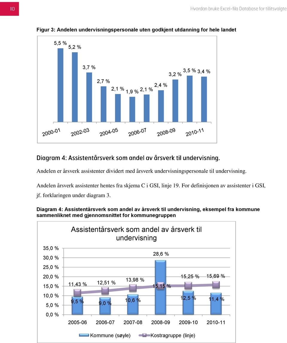 Diagram 4: Assistentårsverk som andel av årsverk til undervisning, eksempel fra kommune sammenliknet med gjennomsnittet for kommunegruppen 35,0 % 30,0 % 25,0 % 20,0 % 15,0 % 10,0 % 5,0 % 0,0 %