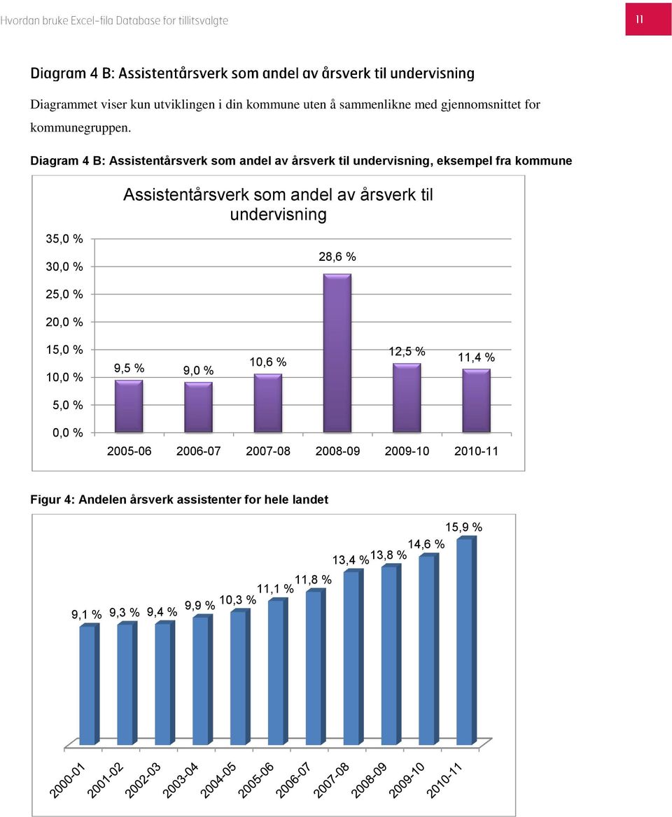 andel av årsverk til undervisning 28,6 % 25,0 % 20,0 % 15,0 % 10,0 % 9,5 % 9,0 % 10,6 % 12,5 % 11,4 % 5,0 % 0,0 % 2005-06