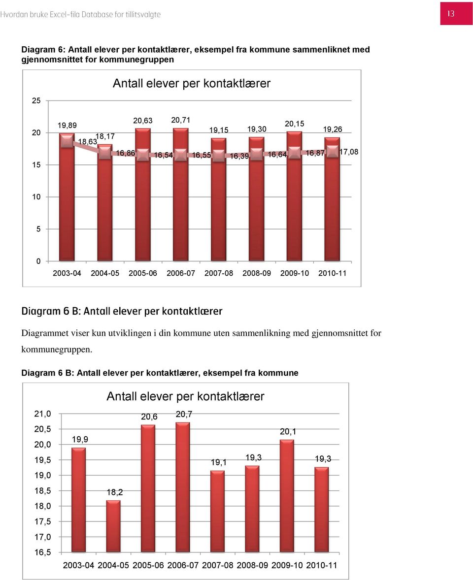 viser kun utviklingen i din kommune uten sammenlikning med gjennomsnittet for kommunegruppen.