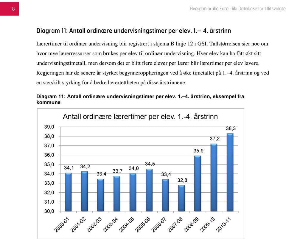 Regjeringen har de senere år styrket begynneropplæringen ved å øke timetallet på 1. 4. årstrinn og ved en særskilt styrking for å bedre lærertettheten på disse årstrinnene.