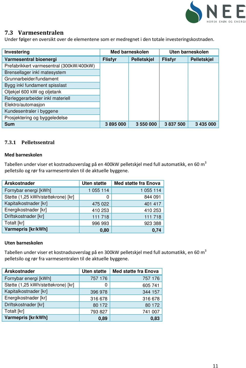 Grunnarbeider/fundament Bygg inkl fundament spisslast Oljekjel 600 kw og oljetank Rørleggerarbeider inkl materiell Elektro/automasjon Kundesentraler i byggene Prosjektering og byggeledelse Sum 3 895