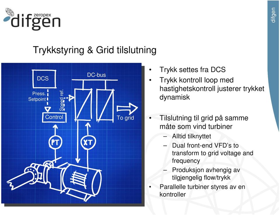 Control To grid Tilslutning til grid på samme måte som vind turbiner Alltid tilknyttet Dual