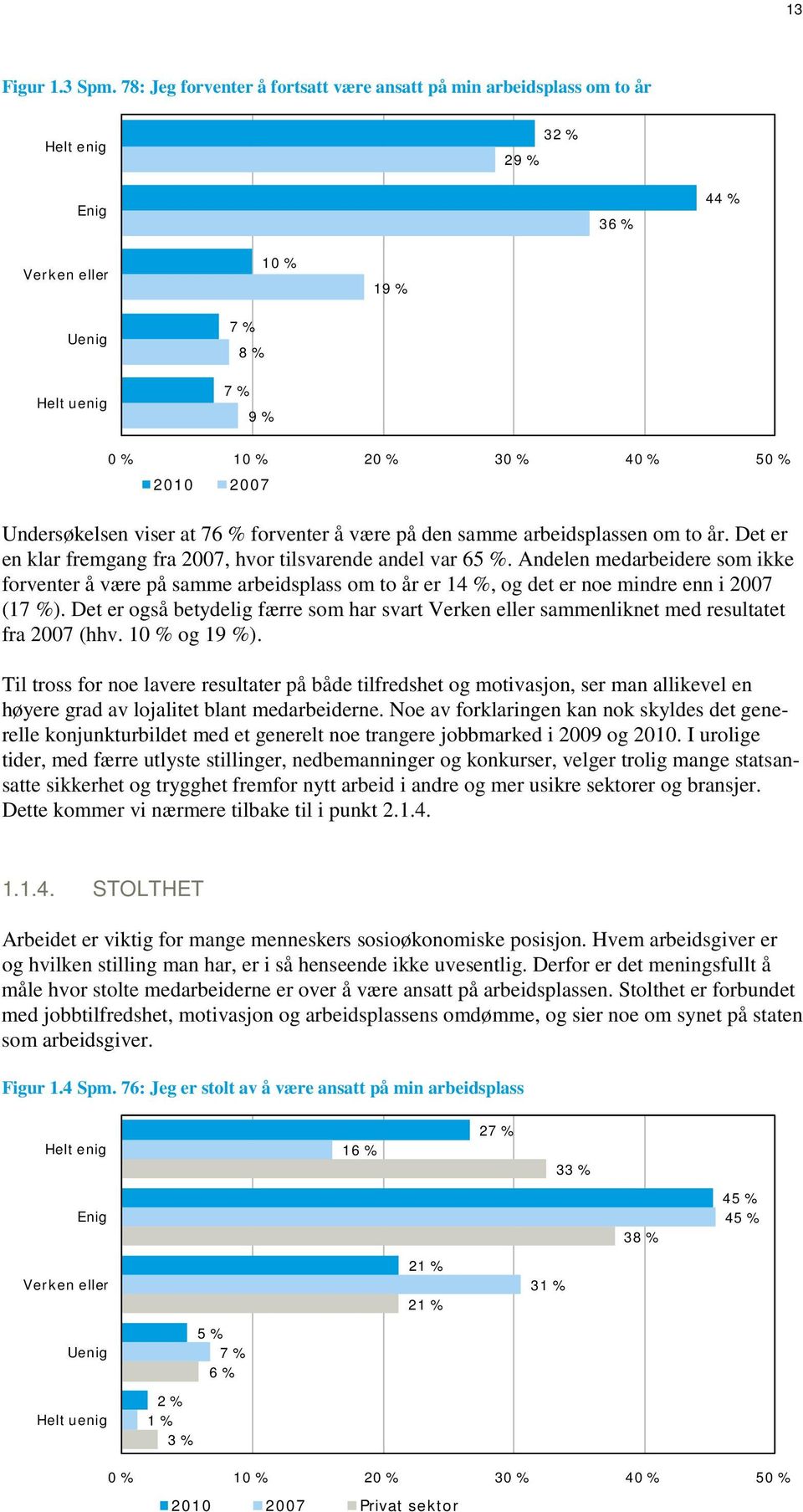 Undersøkelsen viser at 76 % forventer å være på den samme arbeidsplassen om to år. Det er en klar fremgang fra 2007, hvor tilsvarende andel var 65 %.