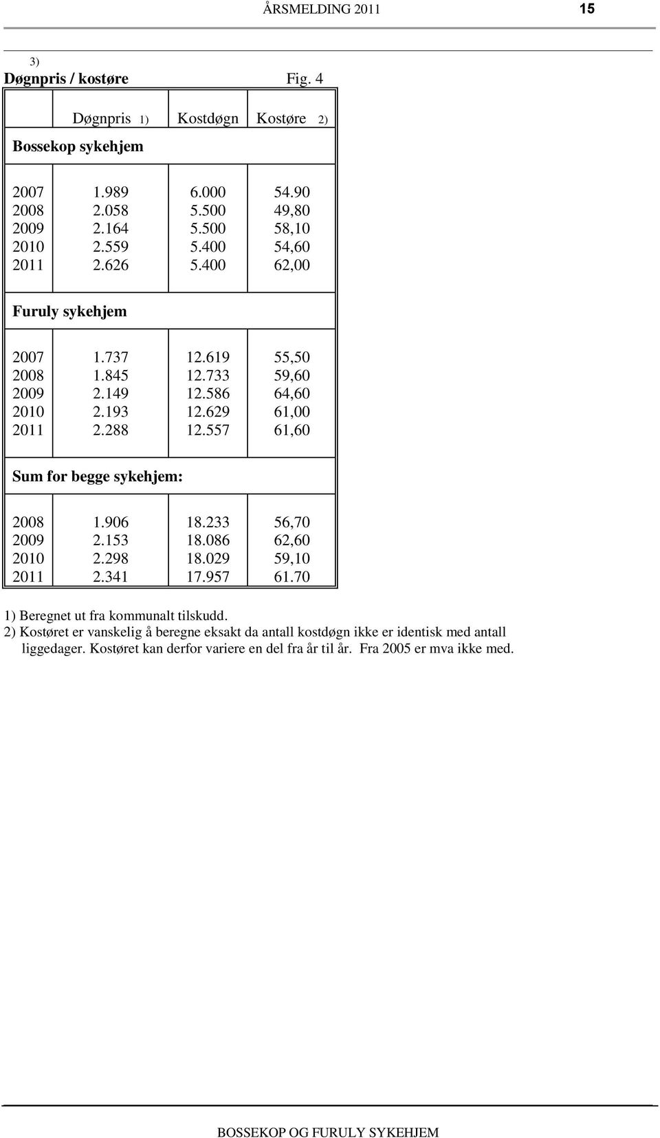 96.5.98.4 8. 8.86 8.9 7.957 56,7 6,6 59, 6.7 ) Beregnet ut fra kommunalt tilskudd.