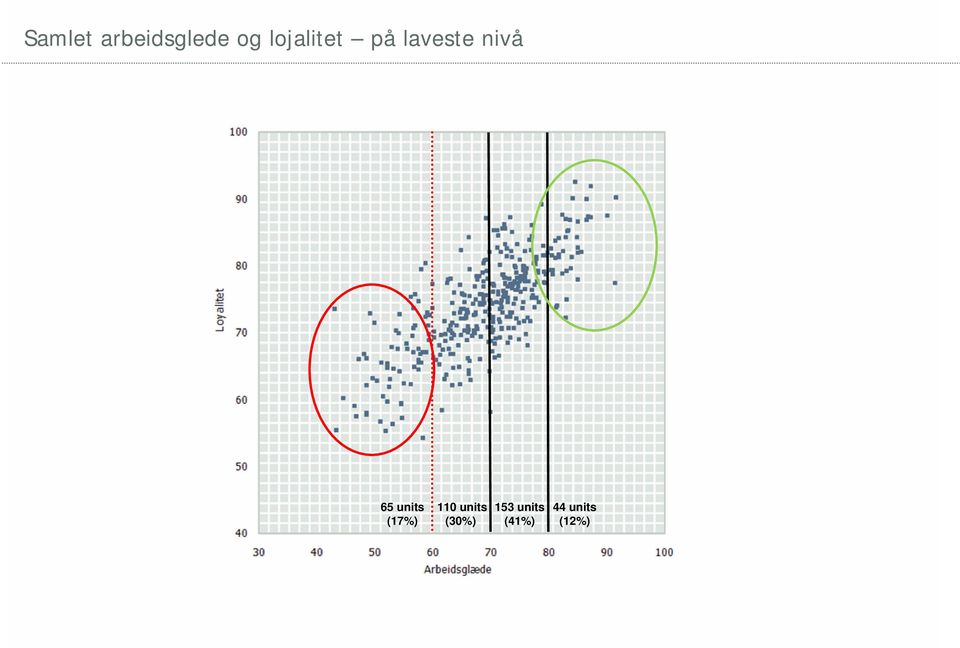 lojalitet på laveste nivå 65 units (17%)