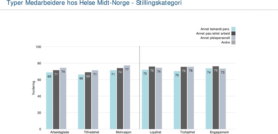 rettet arbeid Annet pleiepersonell Andre Vurdering 40 69 71 74 66 69