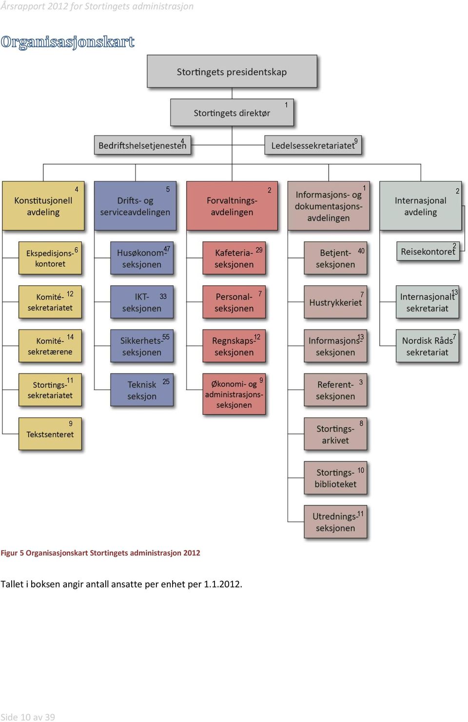 Stortingets administrasjon 2012 Tallet i boksen