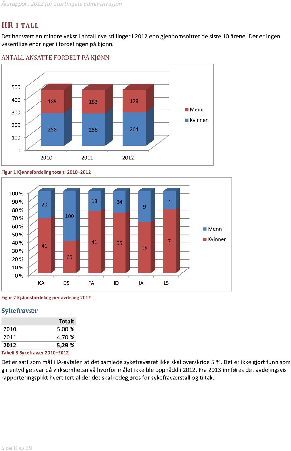 0 % 13 20 34 2 9 100 41 41 95 7 15 65 KA DS FA ID IA LS Menn Kvinner Figur 2 Kjønnsfordeling per avdeling 2012 Sykefravær Totalt 2010 5,00 % 2011 4,70 % 2012 5,29 % Tabell 3 Sykefravær 2010 2012 Det