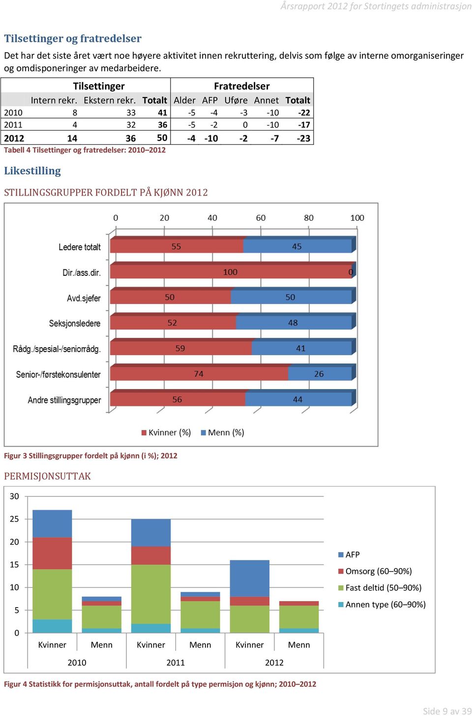 Totalt Alder AFP Uføre Annet Totalt 2010 8 33 41-5 -4-3 -10-22 2011 4 32 36-5 -2 0-10 -17 2012 14 36 50-4 -10-2 -7-23 Tabell 4 Tilsettinger og fratredelser: 2010 2012 Likestilling