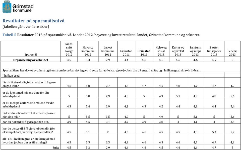 måte, og i hvilken grad du selv bidrar. I hviken grad får du tilstrekkelig informasjon til å gjøre en god jobb?