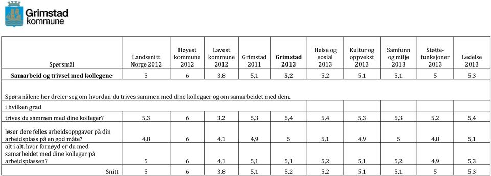 5,3 6 3,2 5,3 5,4 5,4 5,3 5,3 5,2 5,4 løser dere felles arbeidsoppgaver på din arbeidsplass på en god måte?