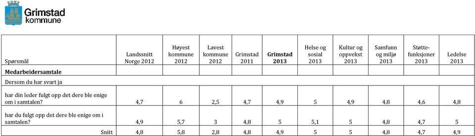 4,7 6 2,5 4,7 4,9 5 4,9 4,8 4,6 4,8 har du fulgt opp det dere ble