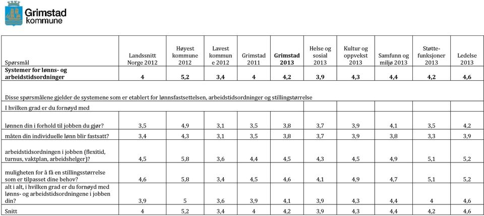 3,4 4,3 3,1 3,5 3,8 3,7 3,9 3,8 3,3 3,9 arbeidstidsordningen i jobben (flexitid, turnus, vaktplan, arbeidshelger)?