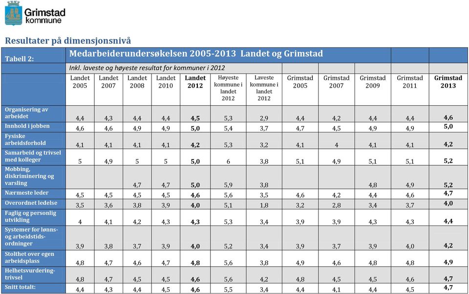 4,6 Innhold i jobben 4,6 4,6 4,9 4,9 5,0 5,4 3,7 4,7 4,5 4,9 4,9 5,0 Fysiske arbeidsforhold 4,1 4,1 4,1 4,1 4,2 5,3 3,2 4,1 4 4,1 4,1 4,2 Samarbeid og trivsel med kolleger 5 4,9 5 5 5,0 6 3,8 5,1 4,9