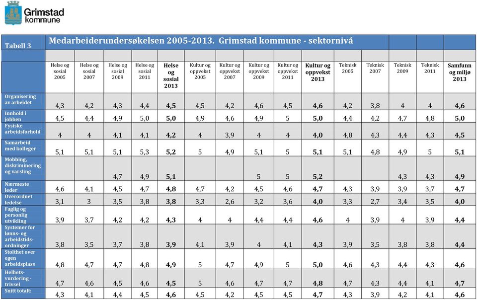 4,8 5,0 Fysiske arbeidsforhold 4 4 4,1 4,1 4,2 4 3,9 4 4 4,0 4,8 4,3 4,4 4,3 4,5 Samarbeid med kolleger 5,1 5,1 5,1 5,3 5,2 5 4,9 5,1 5 5,1 5,1 4,8 4,9 5 5,1 Mobbing, diskriminering og varsling 4,7