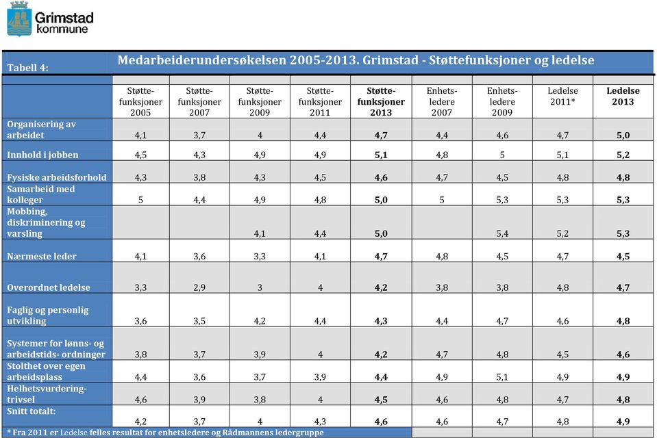 Samarbeid med kolleger 5 4,4 4,9 4,8 5,0 5 5,3 5,3 5,3 Mobbing, diskriminering og varsling 4,1 4,4 5,0 5,4 5,2 5,3 Nærmeste leder 4,1 3,6 3,3 4,1 4,7 4,8 4,5 4,7 4,5 Enhetsledere 2007 Enhetsledere