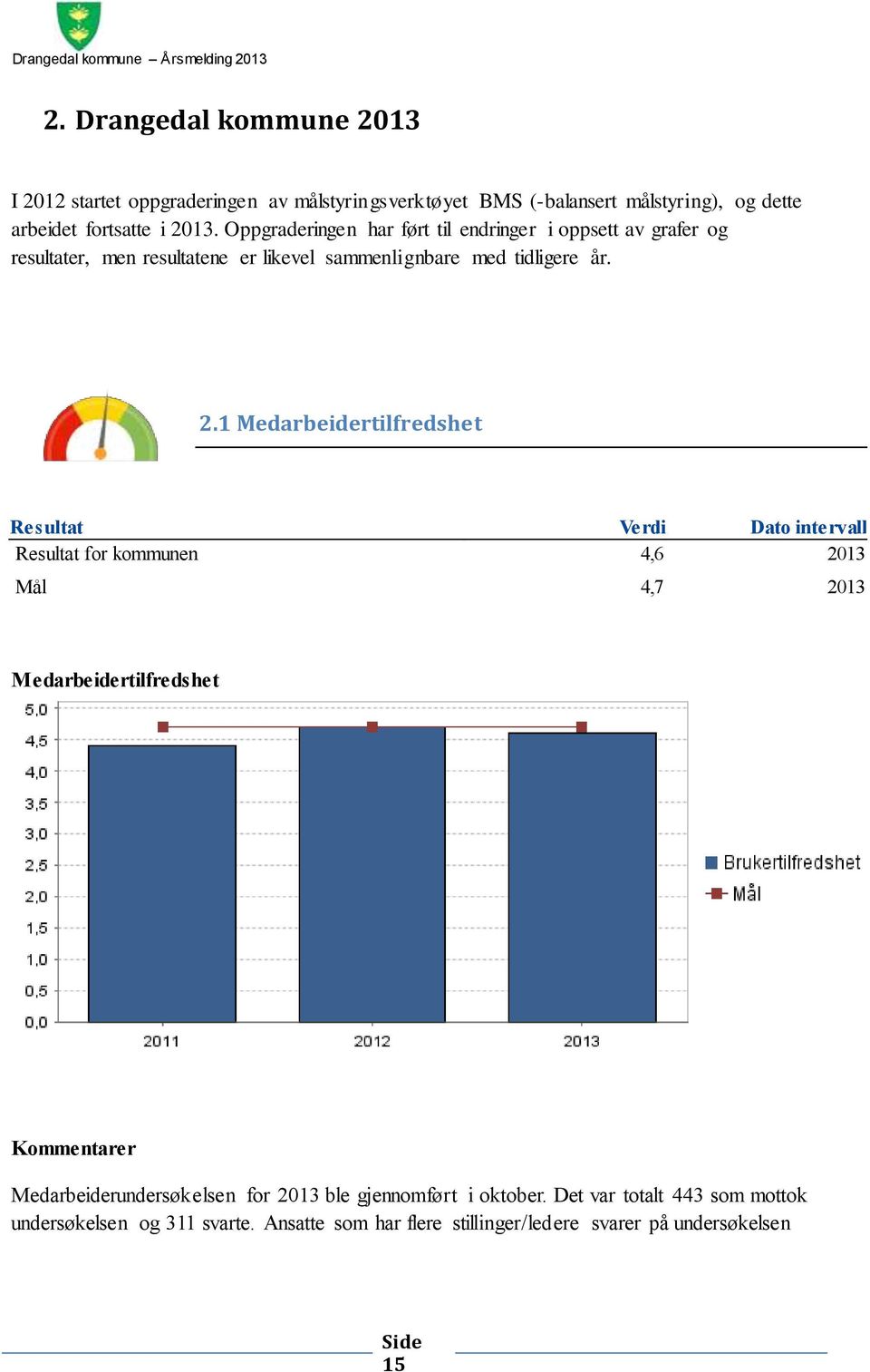 1 Medarbeidertilfredshet Resultat Verdi Dato intervall Resultat for kommunen 4,6 2013 Mål 4,7 2013 Medarbeidertilfredshet Kommentarer