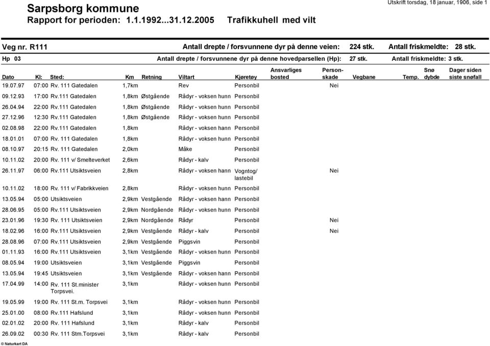 111 Gatedalen 1,7km Rev Nei Vegbane Temp. Snø dybde Dager siden siste snøfall 09.12.93 17:00 Rv.111 Gatedalen 1,8km Østgående 26.04.94 22:00 Rv.111 Gatedalen 1,8km Østgående 27.12.96 12:30 Rv.