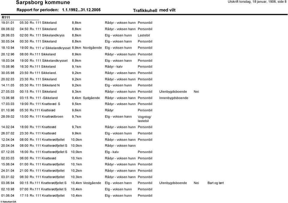 111 Sikkelandkrysset 8,9km Elg - voksen hann 15.08.96 16:30 Rv.111 Sikkeland 9,1km 30.05.98 23:50 Rv 111 Sikkeland. 9,2km 20.02.03 23:30 Rv. 111 Sikkeland 9,2km 14.11.05 05:30 Rv.