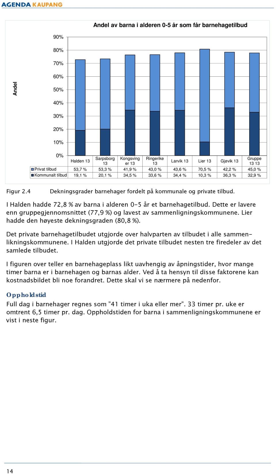 I Halden hadde 72,8 % av barna i alderen 0-5 år et barnehagetilbud. Dette er lavere enn gruppegjennomsnittet (77,9 %) og lavest av sammenligningskommunene.