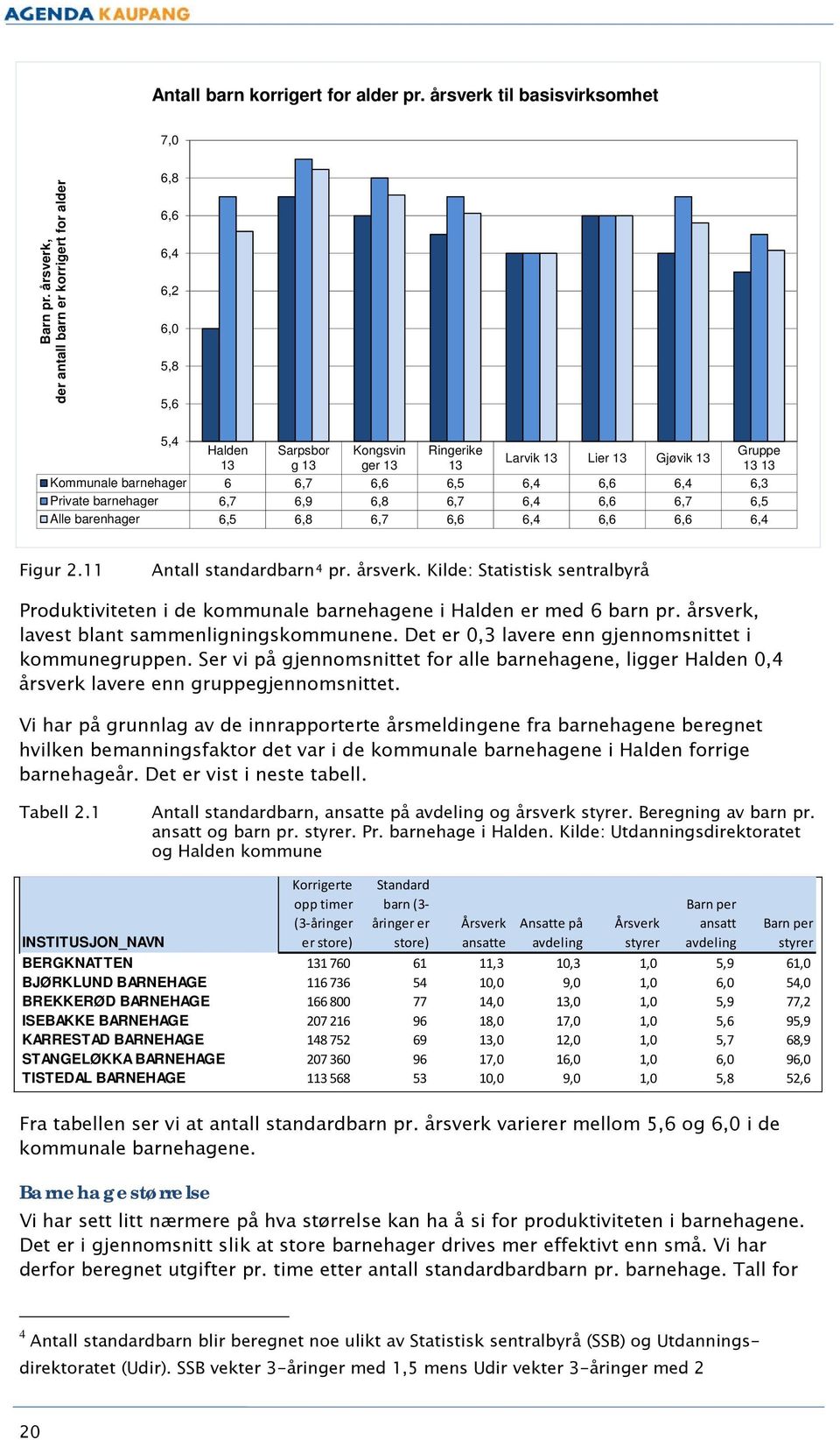 Private barnehager 6,7 6,9 6,8 6,7 6,4 6,6 6,7 6,5 Alle barenhager 6,5 6,8 6,7 6,6 6,4 6,6 6,6 6,4 Figur 2.11 Antall standardbarn 4 pr. årsverk.