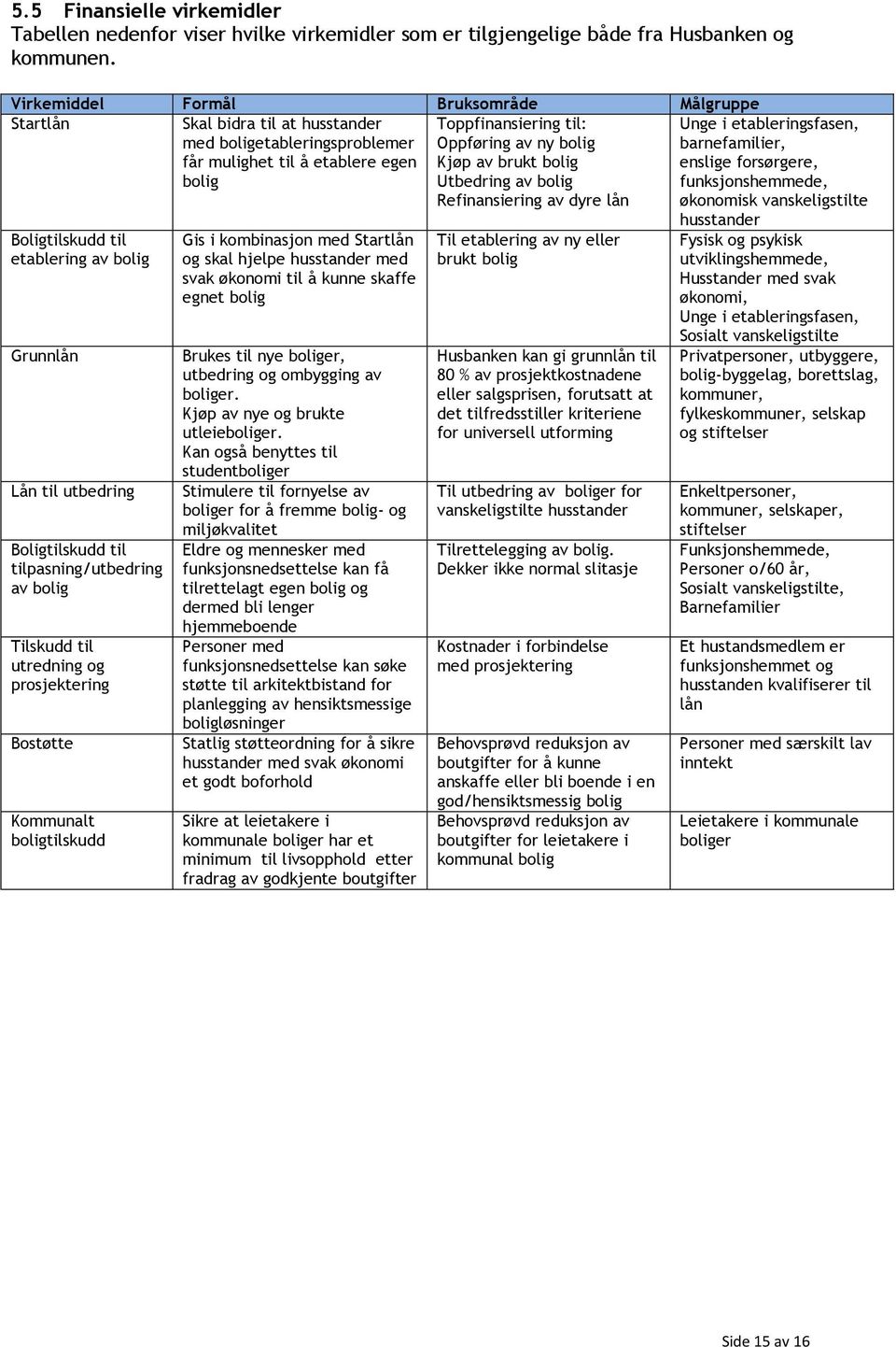 brukt bolig Utbedring av bolig Refinansiering av dyre lån Unge i etableringsfasen, barnefamilier, enslige forsørgere, funksjonshemmede, økonomisk vanskeligstilte Boligtilskudd til etablering av bolig