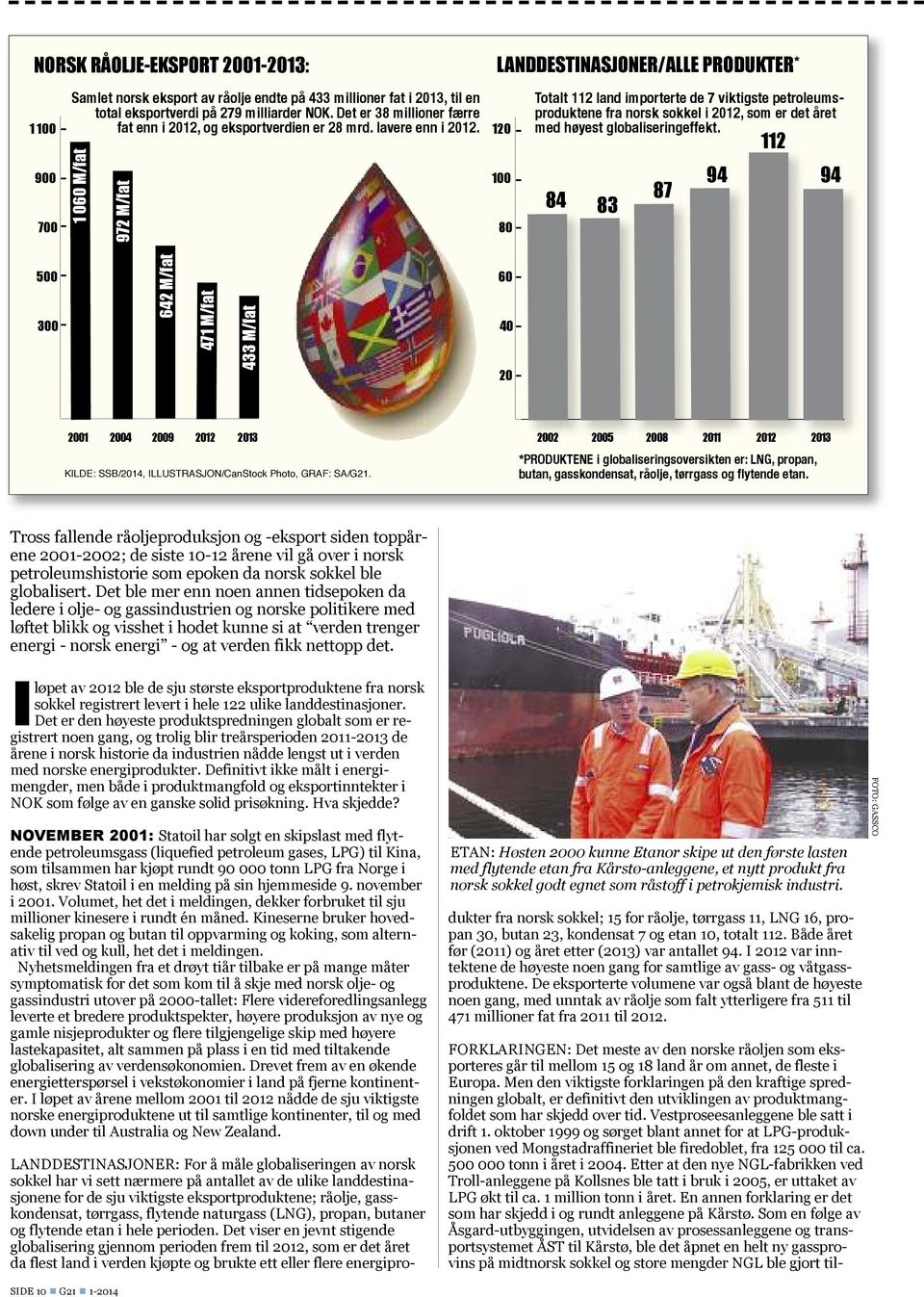 1 060 M/fat 972 M/fat 120 100 80 Totalt 112 land importerte de 7 viktigste petroleumsproduktene fra norsk sokkel i 2012, som er det året med høyest globaliseringeffekt.