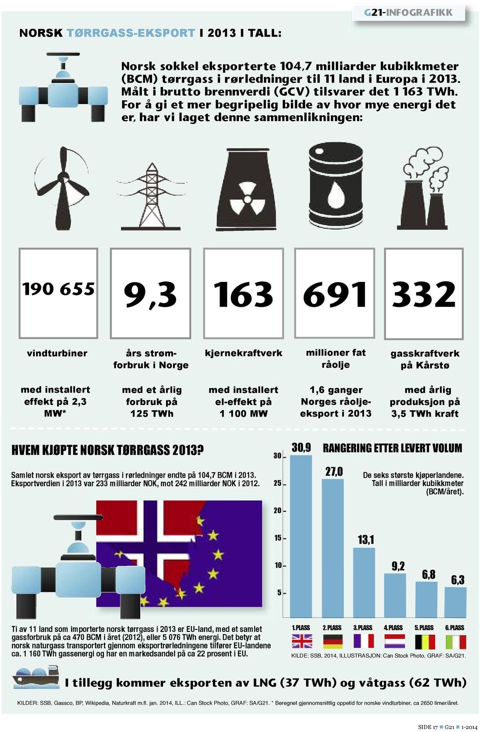 for å gi et mer begripelig bilde av hvor mye energi det er, har vi laget denne sammenlikningen: 190 655 9,3 163 691 332 vindturbiner års strømforbruk i Norge kjernekraftverk millioner fat råolje