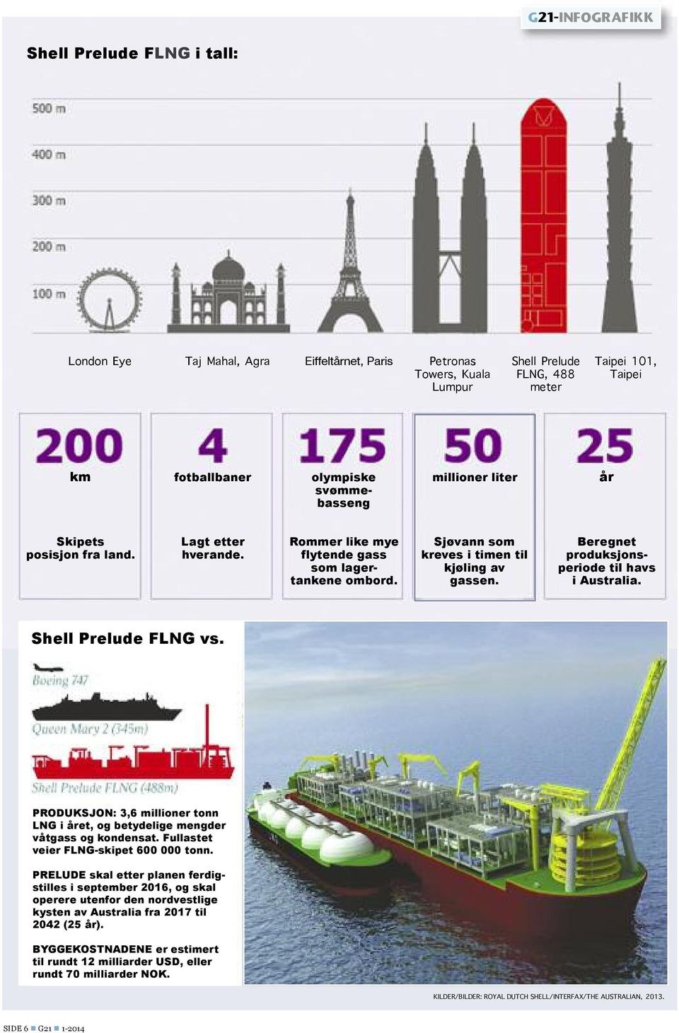 Beregnet produksjonsperiode til havs i Australia. Shell Prelude FLNG vs. PRODUKSJON: 3,6 millioner tonn LNG i året, og betydelige mengder våtgass og kondensat.