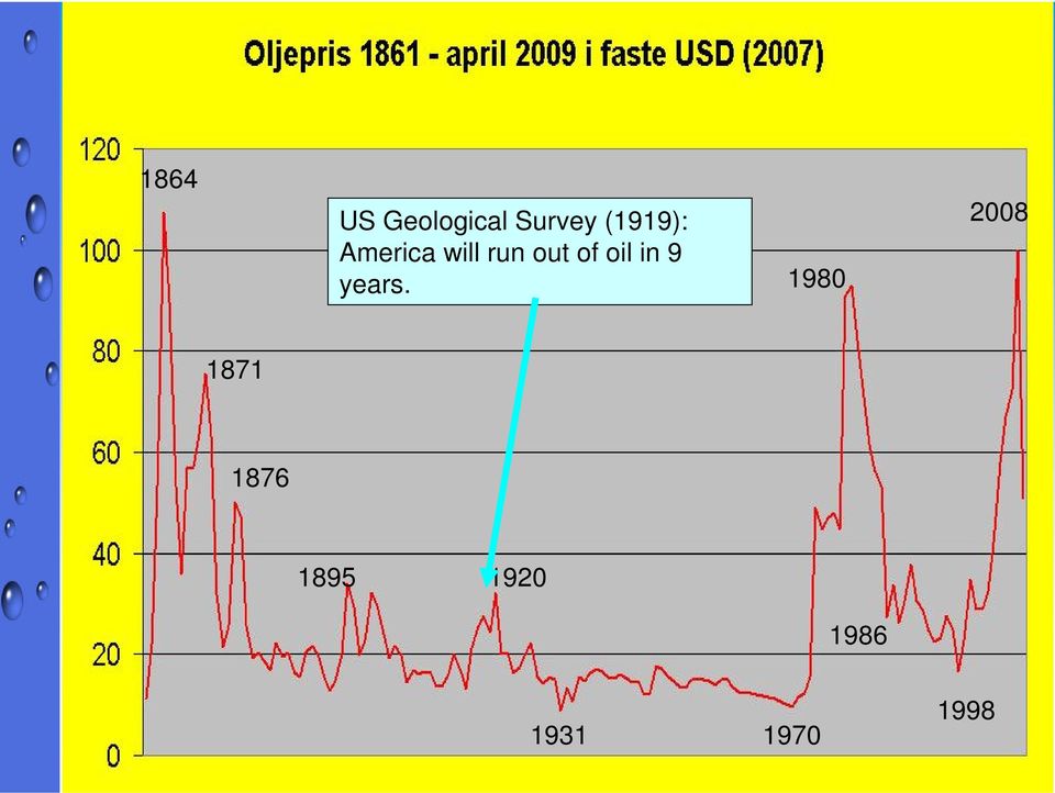 of oil in 9 years.