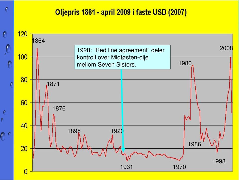 Midtøsten-olje mellom Seven