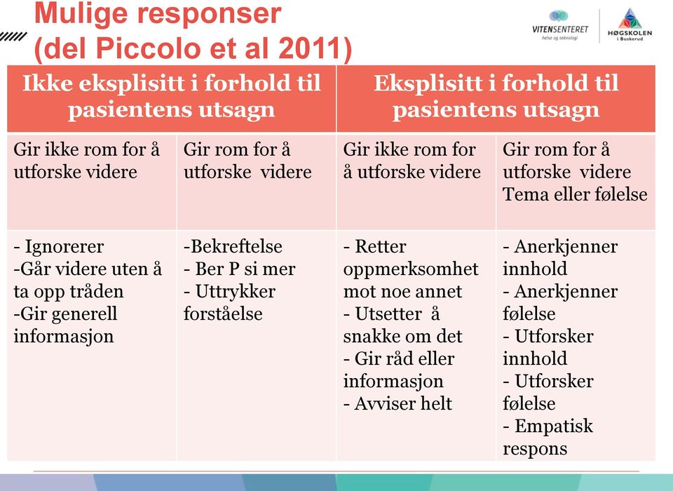 uten å ta opp tråden -Gir generell informasjon -Bekreftelse - Ber P si mer - Uttrykker forståelse - Retter oppmerksomhet mot noe annet - Utsetter å