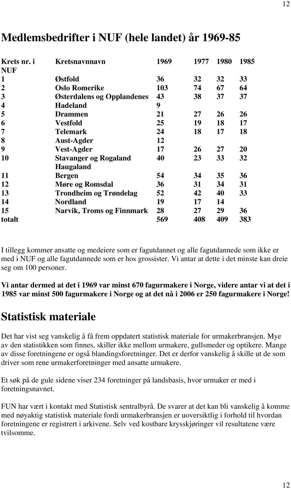 Telemark 24 18 17 18 8 Aust-Agder 12 9 Vest-Agder 17 26 27 20 10 Stavanger og Rogaland 40 23 33 32 Haugaland 11 Bergen 54 34 35 36 12 13 14 Møre og Romsdal Trondheim og Trøndelag Nordland 36 52 19 31