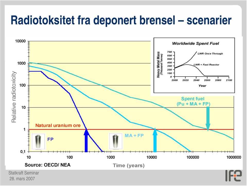 fuel (Pu + MA + FP) Natural uranium