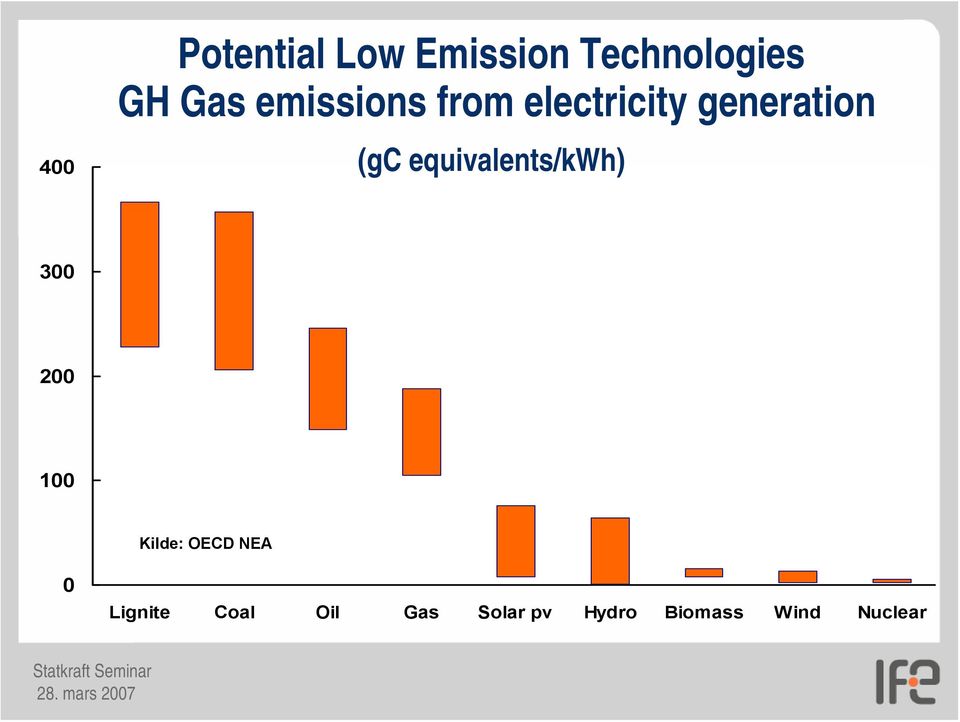 equivalents/kwh) 300 200 100 Kilde: OECD NEA 0