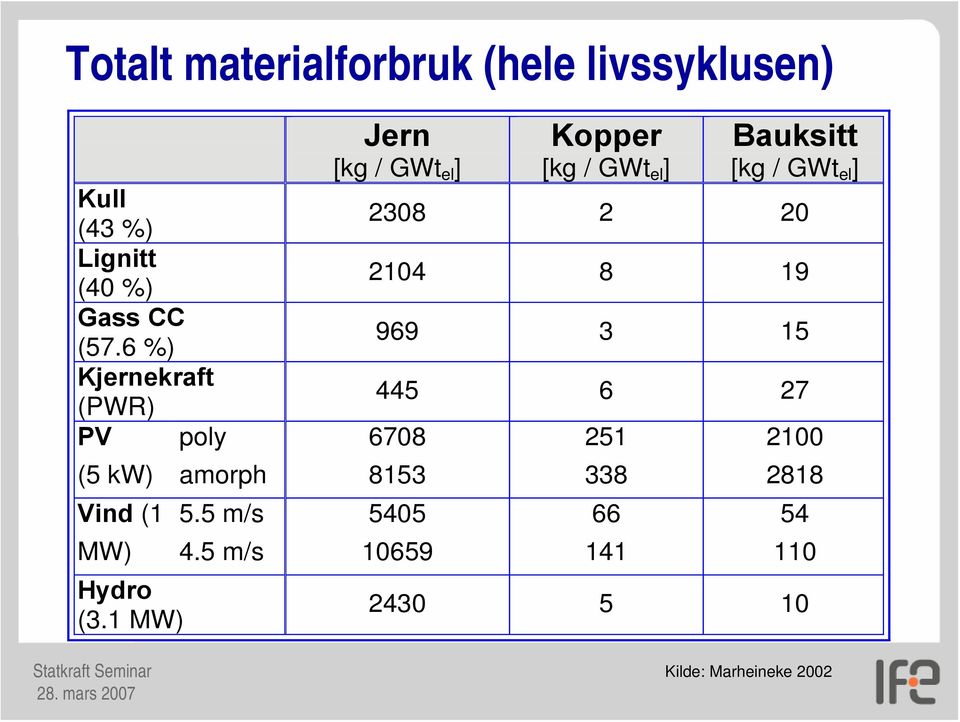 1 MW) Jern [kg / GWt el ] Kopper [kg / GWt el ] Bauksitt [kg / GWt el ] 2308 2 20 2104 8