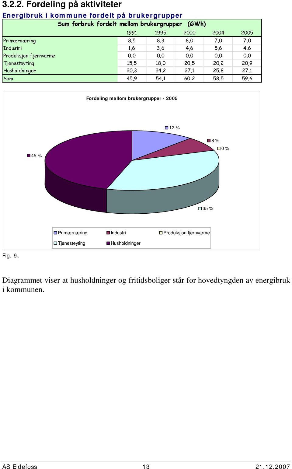 27,1 25,8 27,1 Sum 45,9 54,1 6,2 58,5 59,6 Fordeling mellom brukergrupper - 25 12 % 45 % 8 % % 35 % Primærnæring Industri Produksjon fjernvarme